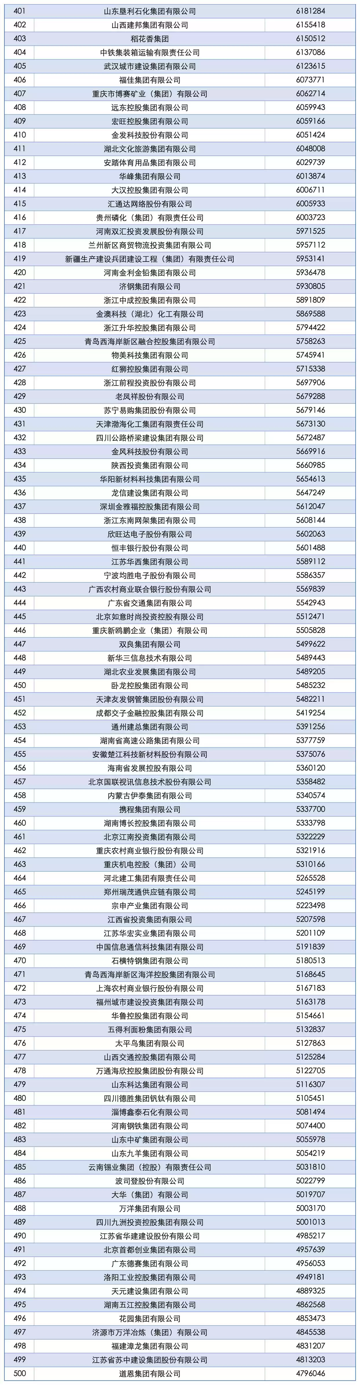 2025 中国企业 500 强发布：国家电网、中石油、中石化排名前三，京东第十