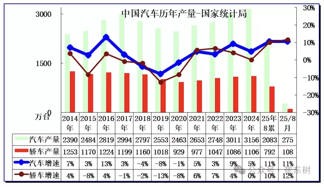 乘联分会崔东树：8 月汽车生产 275 万台同比增 11%，新能源渗透率 48%
