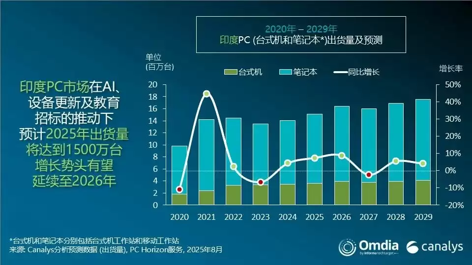 Canalys:2025 年第二季度印度 PC 市场同比增长 6%,联想增幅最大,小米平板跃居第三