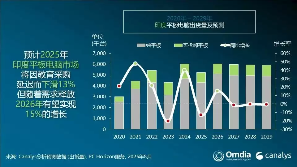 Canalys:2025 年第二季度印度 PC 市场同比增长 6%,联想增幅最大,小米平板跃居第三