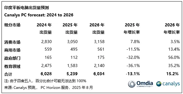 Canalys:2025 年第二季度印度 PC 市场同比增长 6%,联想增幅最大,小米平板跃居第三