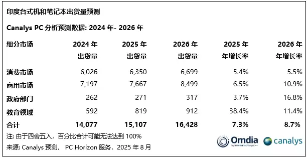 Canalys:2025 年第二季度印度 PC 市场同比增长 6%,联想增幅最大,小米平板跃居第三