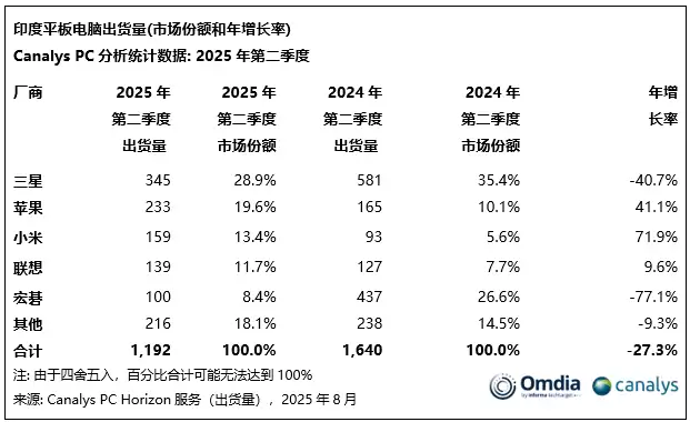 Canalys:2025 年第二季度印度 PC 市场同比增长 6%,联想增幅最大,小米平板跃居第三