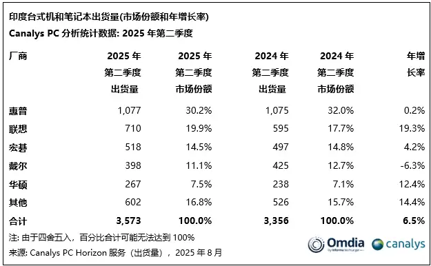 Canalys:2025 年第二季度印度 PC 市场同比增长 6%,联想增幅最大,小米平板跃居第三