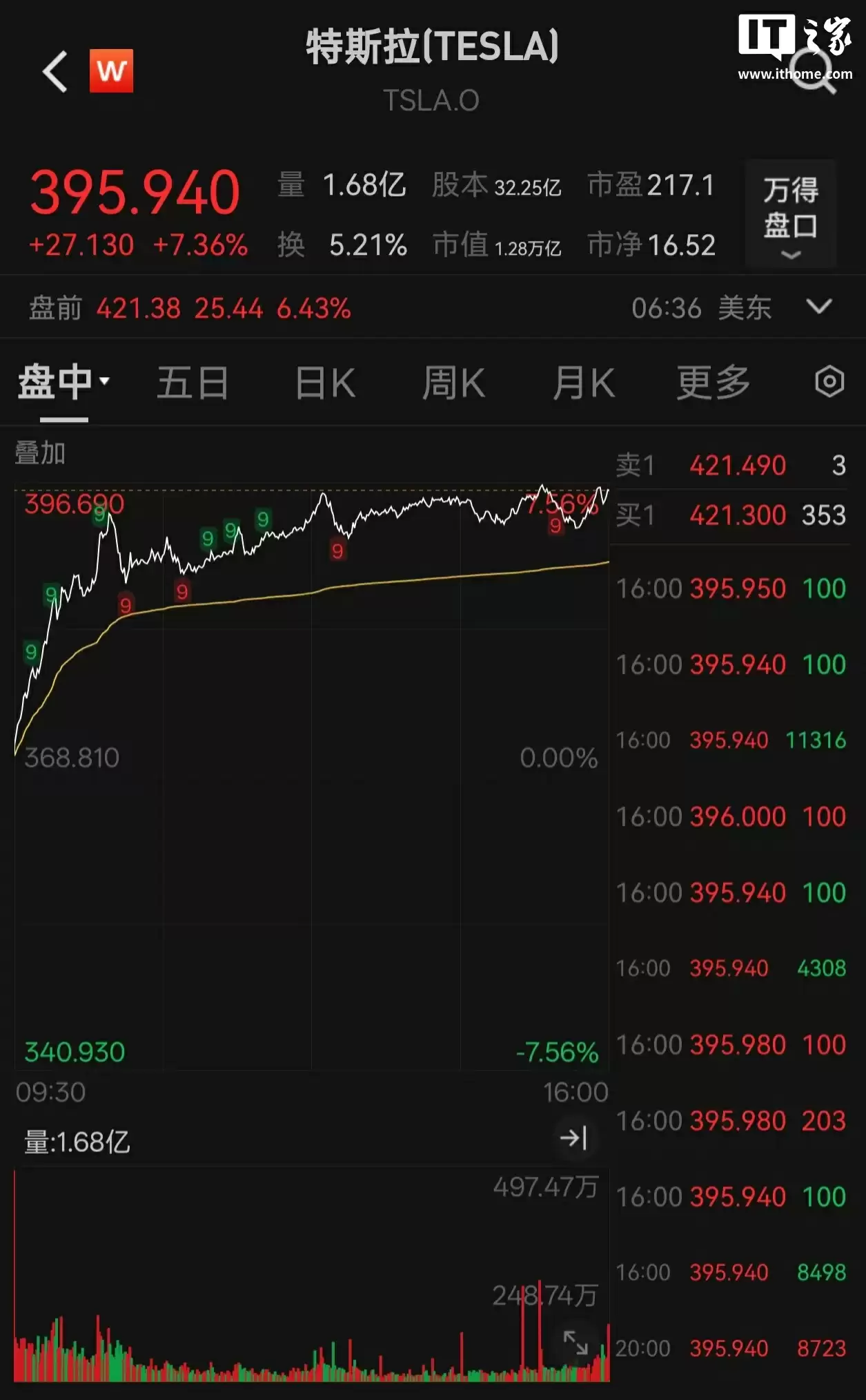 总价值约 10 亿美元,马斯克买入超 250 万股特斯拉股票