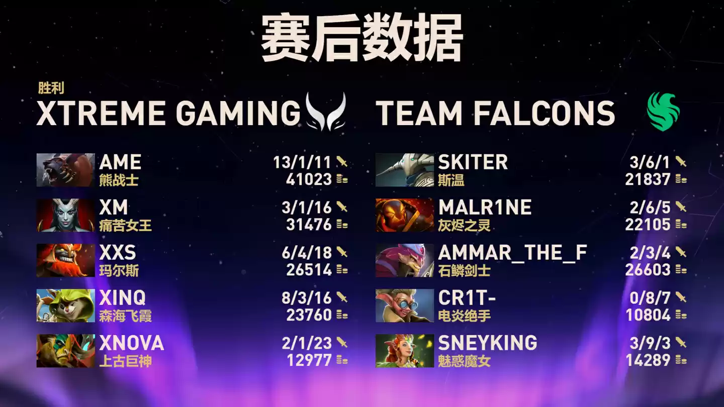 《DOTA2》TI14 总决赛中国战队 XG 2:3 憾负 Falcons,下届赛事重返上海