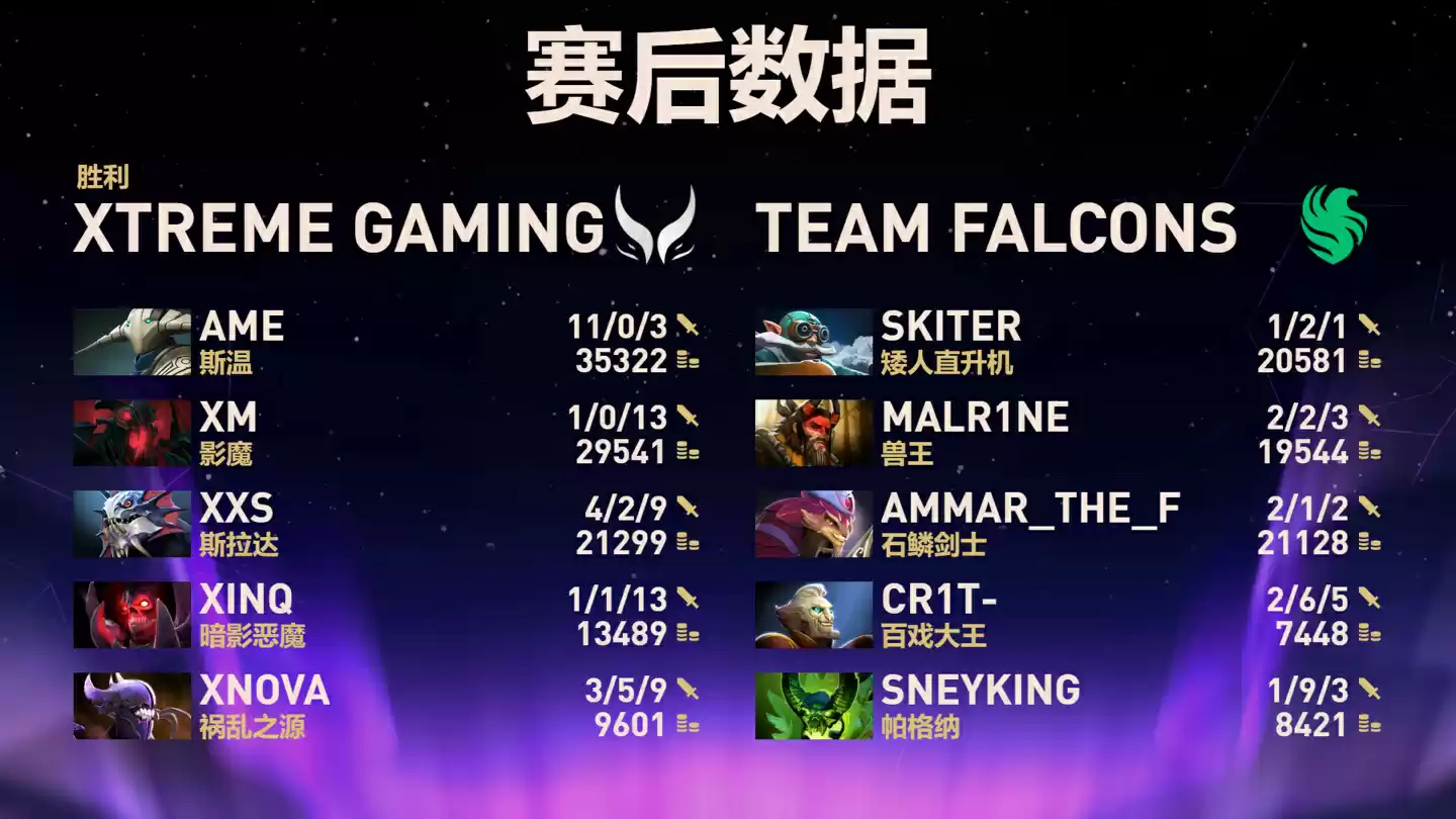 《DOTA2》TI14 总决赛中国战队 XG 2:3 憾负 Falcons,下届赛事重返上海