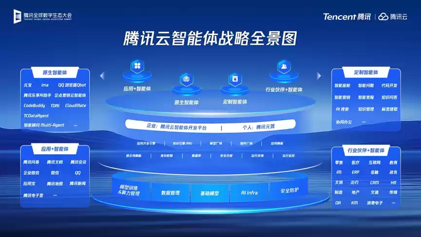 2025腾讯全球数字生态大会：腾讯AI能力全面开放 助力产业提效