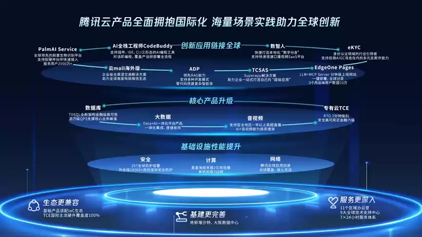 2025腾讯全球数字生态大会：腾讯AI能力全面开放 助力产业提效