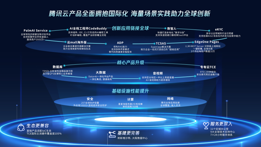 海外客户数同比翻倍！腾讯云已全面拥抱国际化