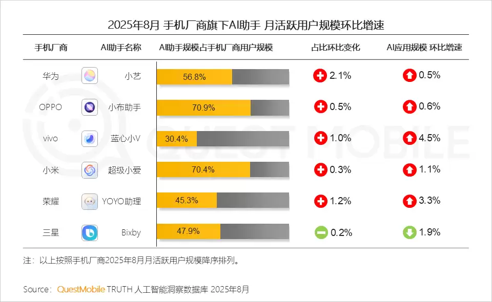 手机厂商AI助手市场份额图
