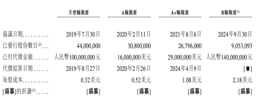 融资历程
