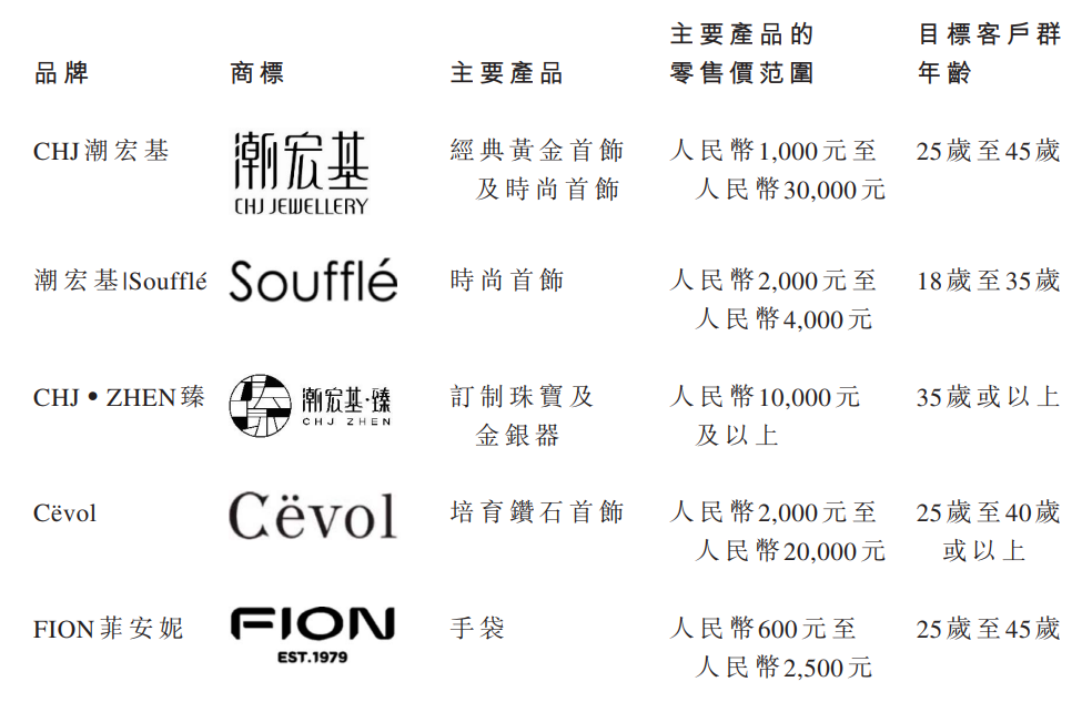 潮宏基产品系列