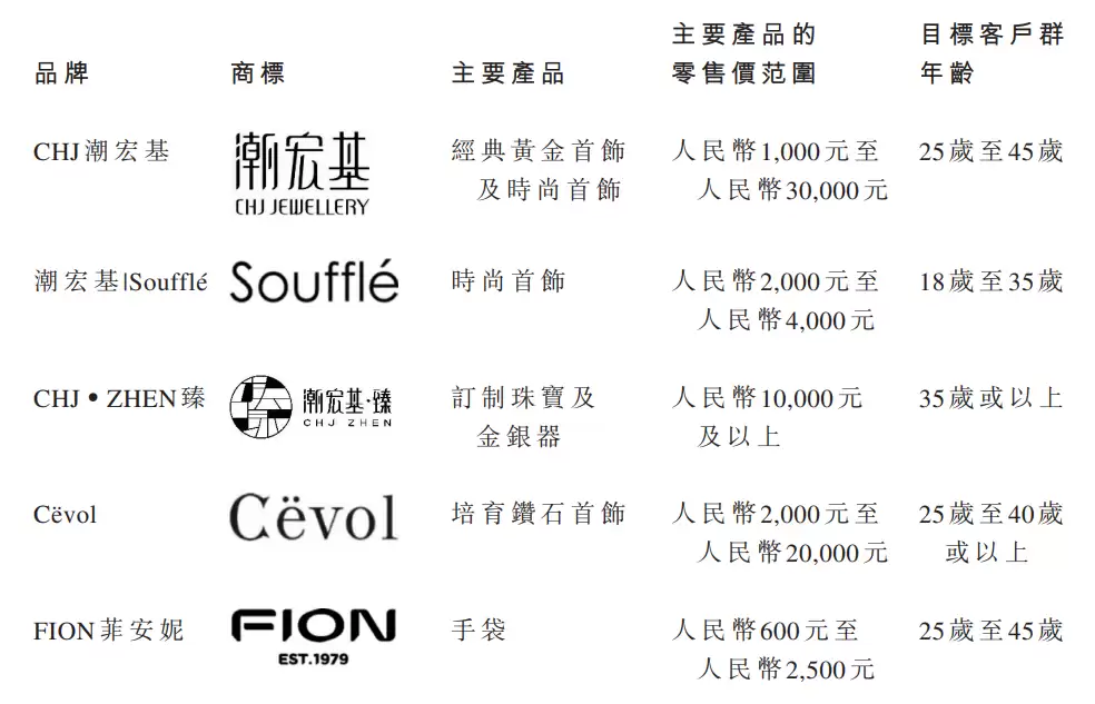 潮宏基产品系列