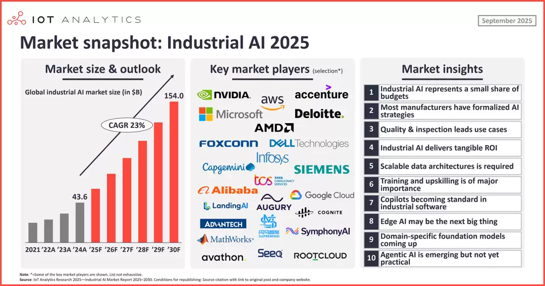 全球工业AI市场增长趋势图