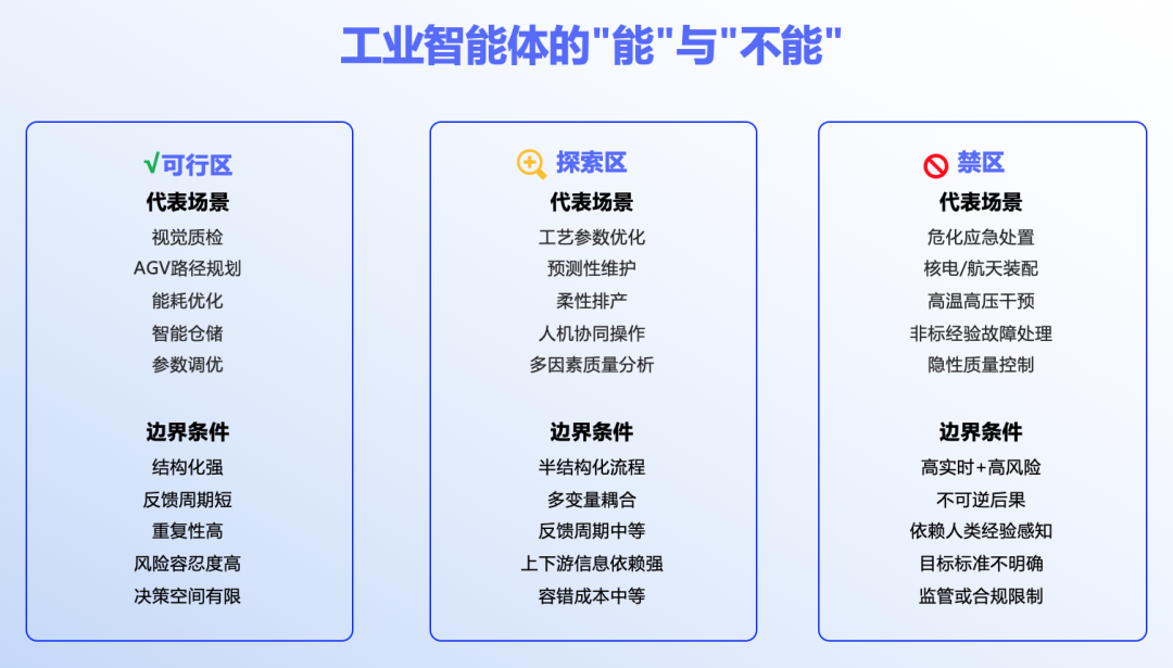 工业AI应用边界示意图