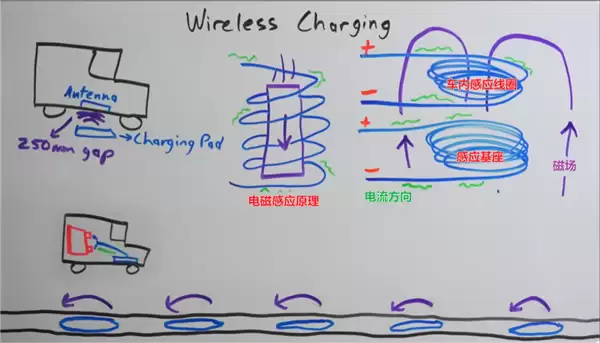 买纯电保时捷的中产们 这次又要为无线充电桩买单了?
