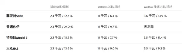 买纯电保时捷的中产们 这次又要为无线充电桩买单了?