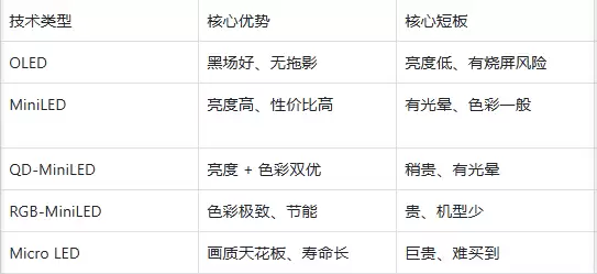 5分钟看懂高端电视！OLED/Mini LED/Micro LED怎么选不踩坑