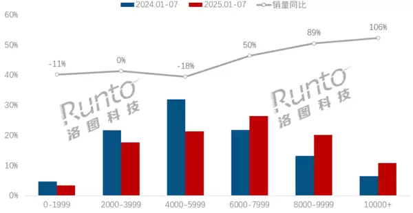 中国笔记本电脑均价已达6767元 8000元+销量几乎翻倍