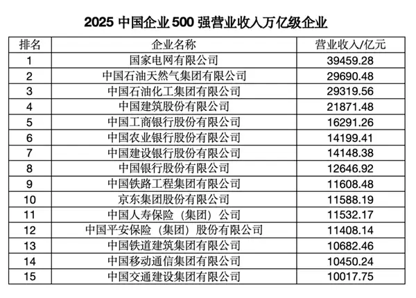 2025中国企业500强榜单发布:国家电网第一、京东民营第一