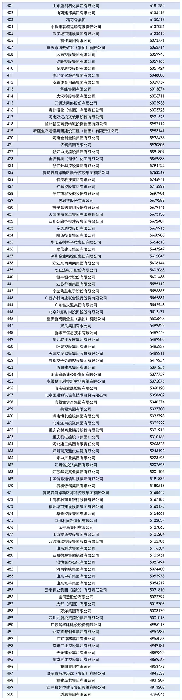 2025中国企业500强榜单发布:国家电网第一、京东民营第一