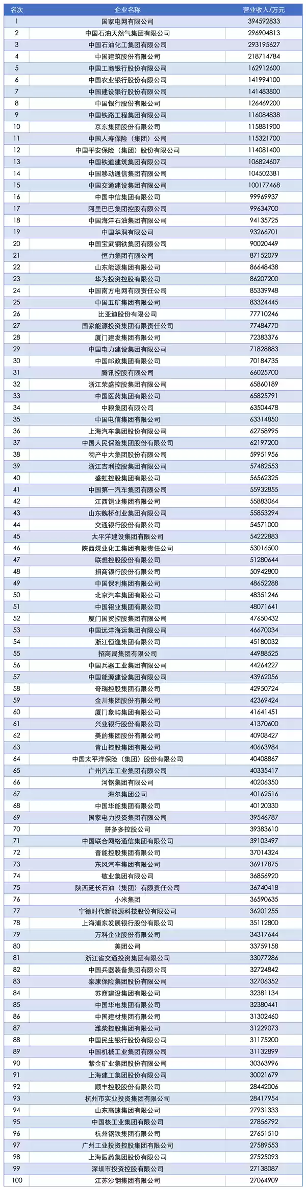 2025中国企业500强榜单发布:国家电网第一、京东民营第一