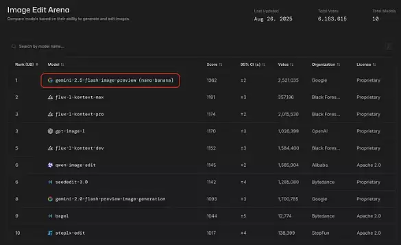 谷歌Gemini登顶美区iOS免费榜 下载量首次超越ChatGPT