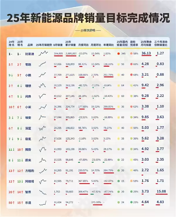新能源汽车品牌TOP15年销量目标完成情况一览:小米62%排第三
