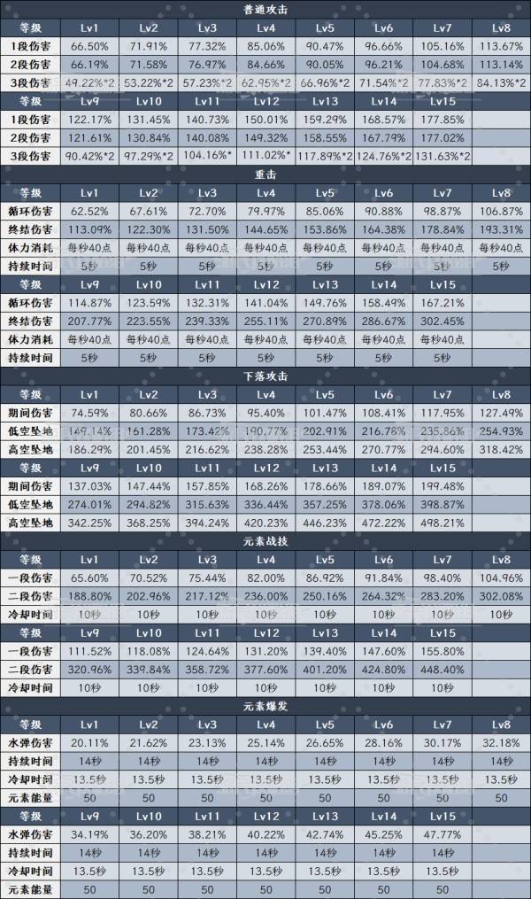 《原神》爱诺天赋技能等级数据
