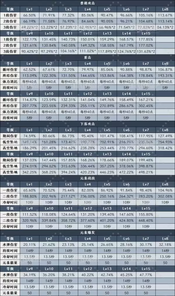 《原神》爱诺天赋技能等级数据