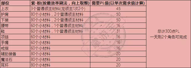 DNF巨龙的秘宝工作服制作周期