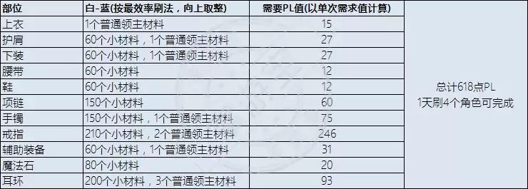 DNF巨龙的秘宝工作服制作周期