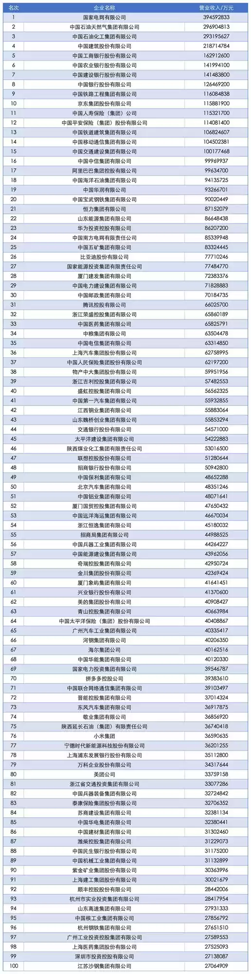 2025中国企业500强榜单揭晓：国家电网居首，万亿营收企业达15家