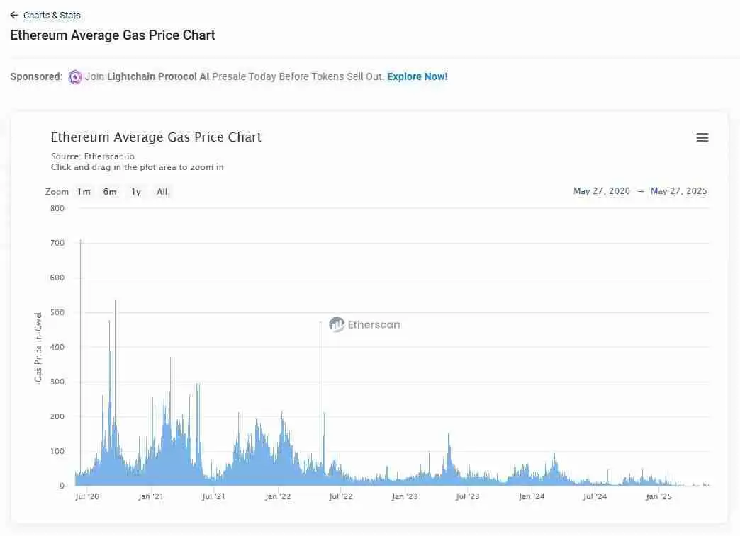 以太坊 Gas费创新低，L2 在解决什么核心问题？