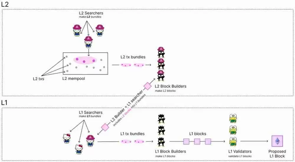 以太坊 Gas费创新低，L2 在解决什么核心问题？
