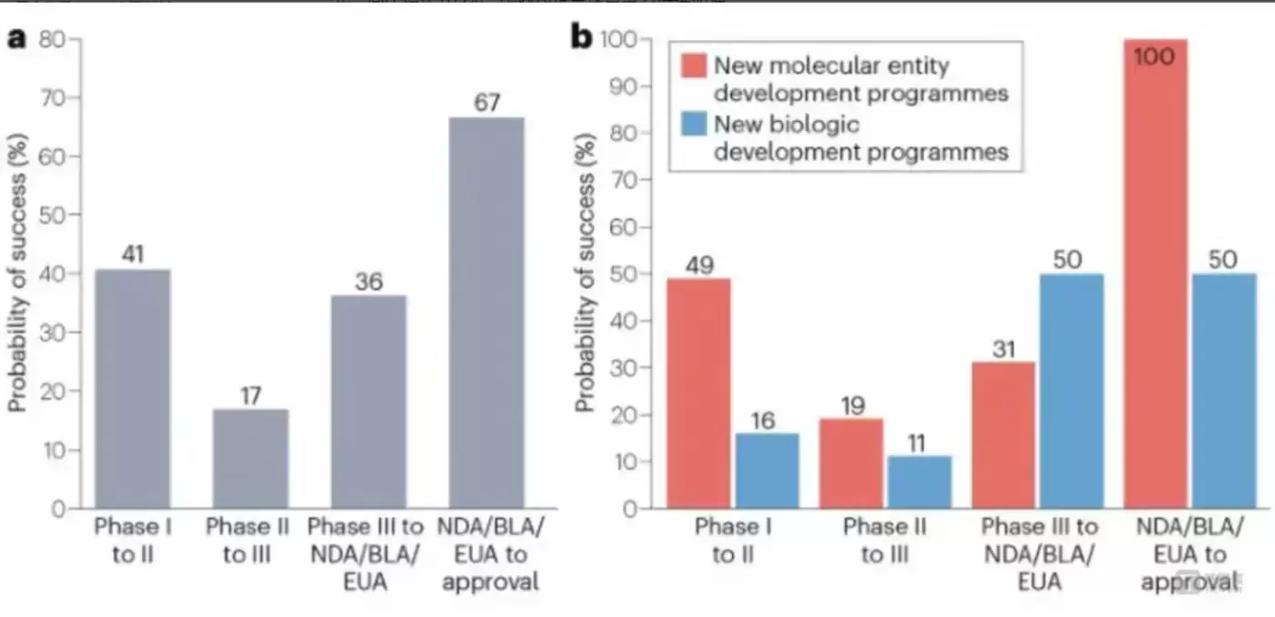中国创新药在美国临床试验成功情况:a.各临床阶段成功率;b.各阶段按药品类型的成功率