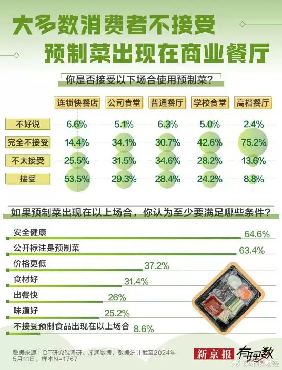 消费者对预制菜接受度差异显著，用餐场景影响接受比例