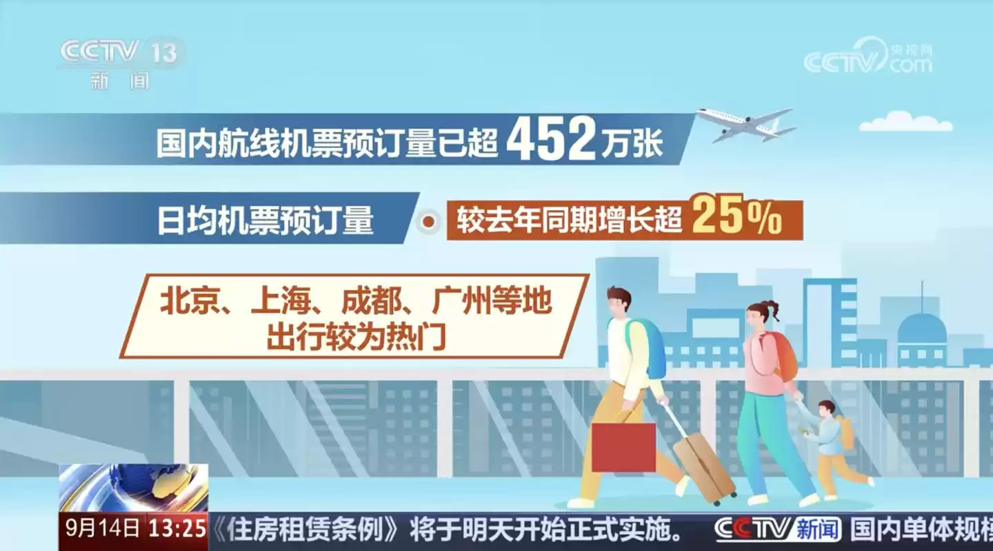 2025年国庆中秋假期重叠，旅游市场持续升温，机票预订量大幅增长