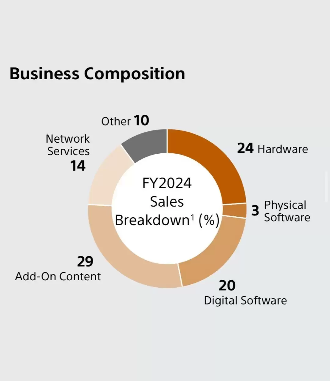PlayStation收入结构揭晓：微交易成最大来源，实体游戏仅占3%