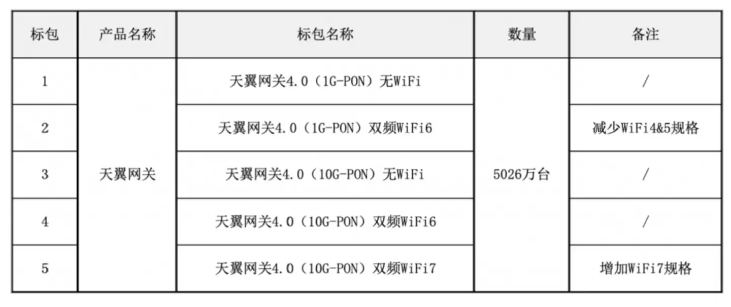 中国电信天翼网关4.0集采延期，Wi-Fi7首次纳入采购范围