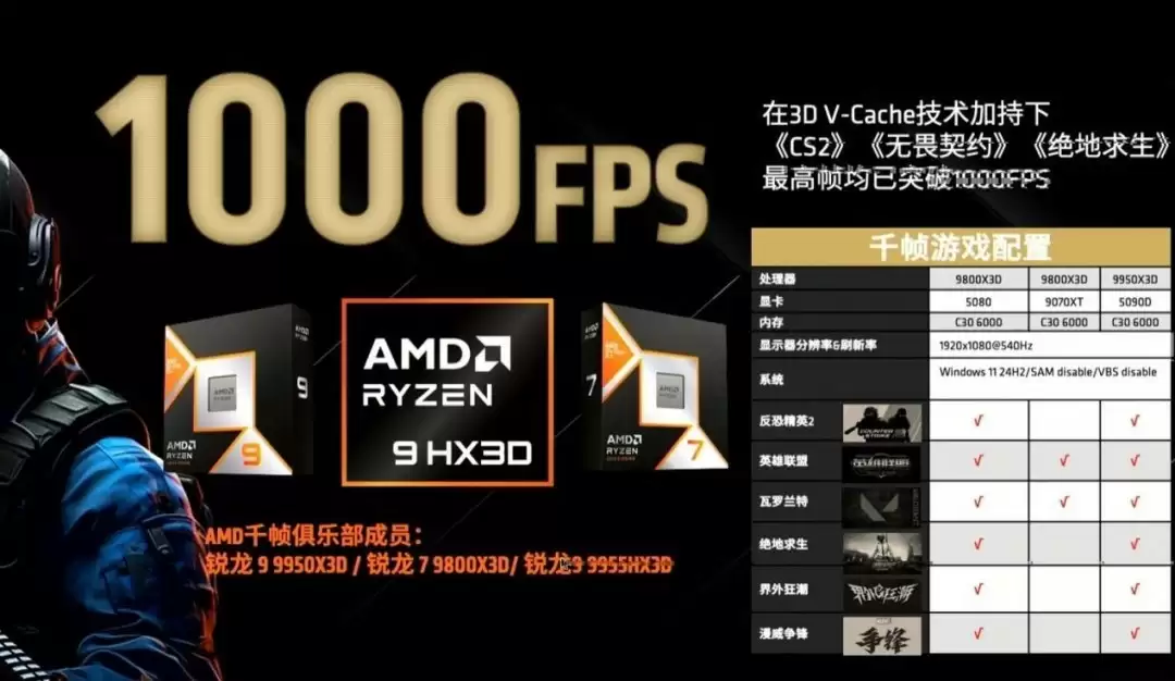 AMD锐龙9000X3D系列处理器助力电竞游戏突破1000FPS帧率
