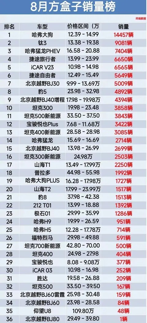 8月越野车市格局生变：新能源崛起，传统车型承压
