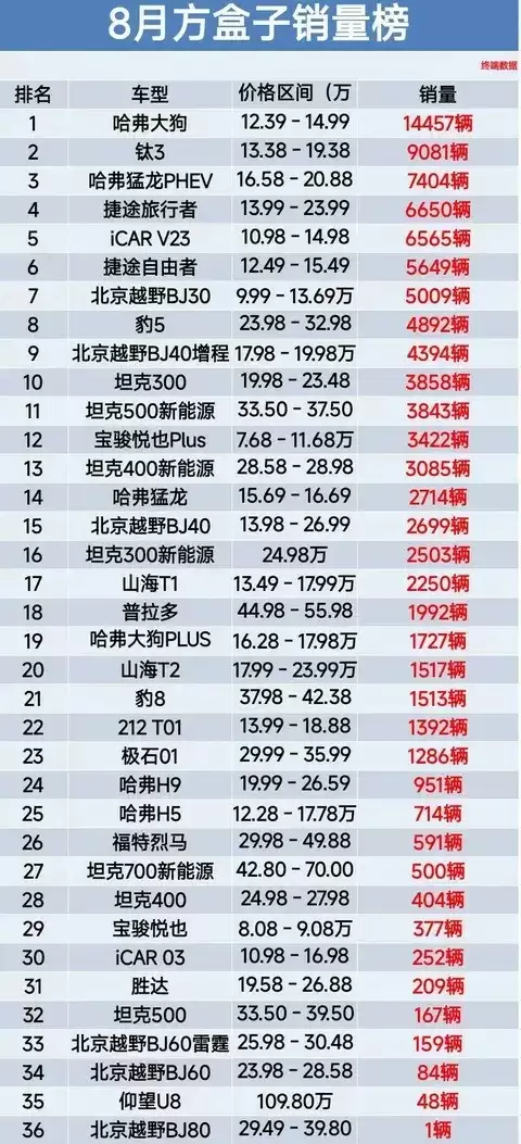 8月越野车市格局生变:新能源崛起,传统车型承压