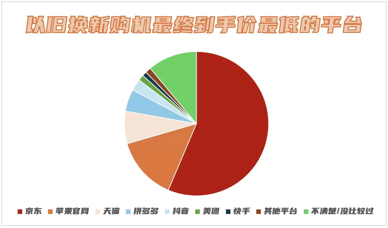 越来越多果粉选择以旧换新入手iPhone