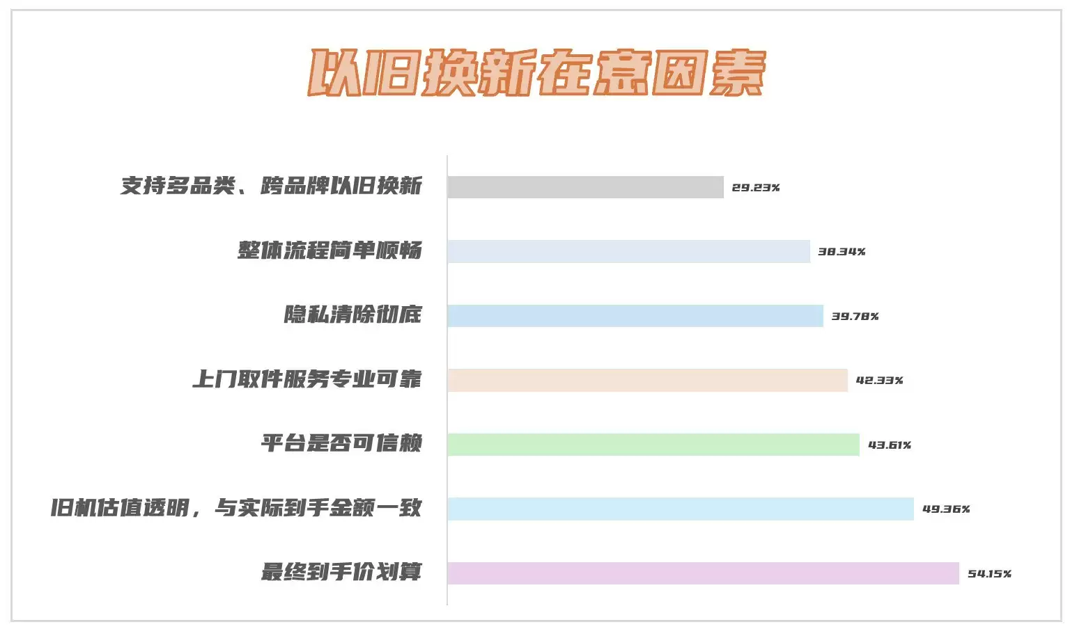 越来越多果粉选择以旧换新入手iPhone