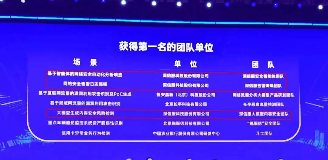 深信服获AI安全应用测试三项第一