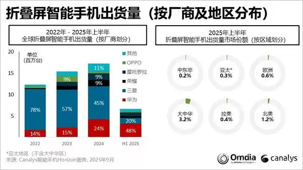全球折叠屏手机出货量曝光  iPhone 16价比老人机创感人新记录！
