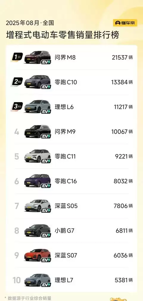 八月增程式电动车市场稳中有进，问界M8领跑，新车型表现亮眼