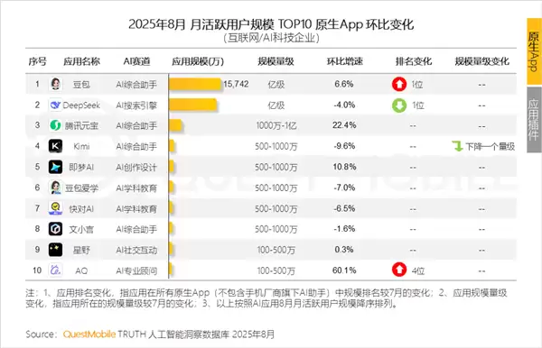 豆包月活跃居中国原生AI应用首位，DeepSeek排名下滑